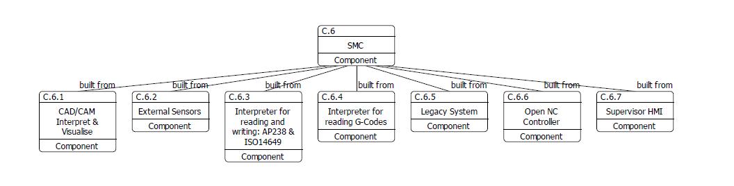 SMC Component 모델