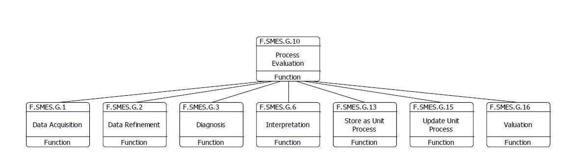 Process Evaluation Function Model