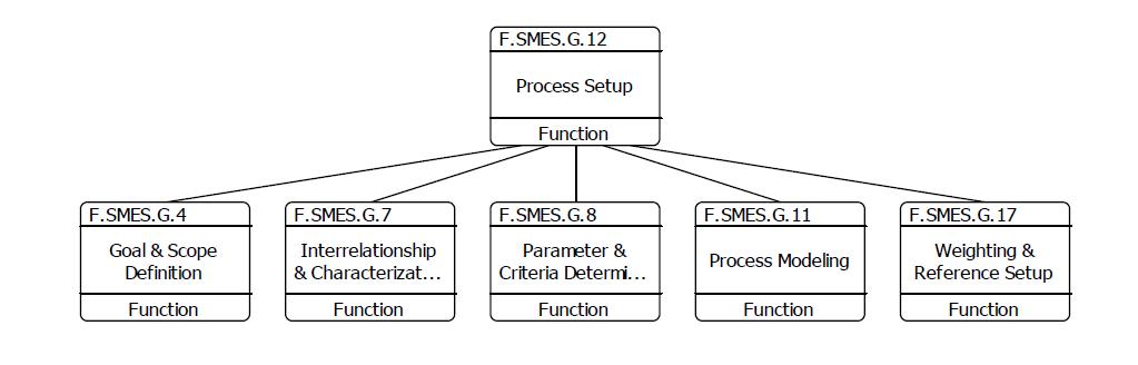 Process Setup Function Model