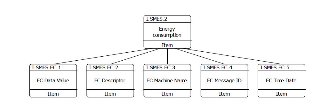 Energy Consumption Item Model