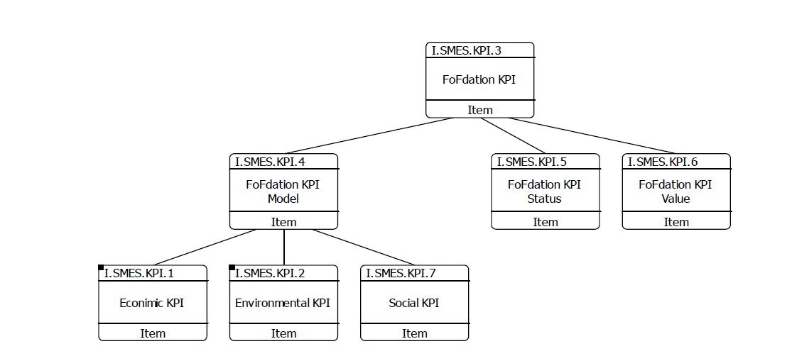 FoFdation KPI Item Model