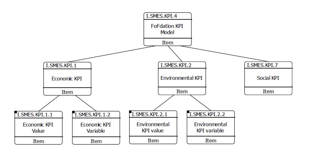 FoFdation KPI Model Item Model