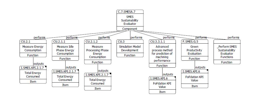 SMES Component Perform Hierarchy Diagram