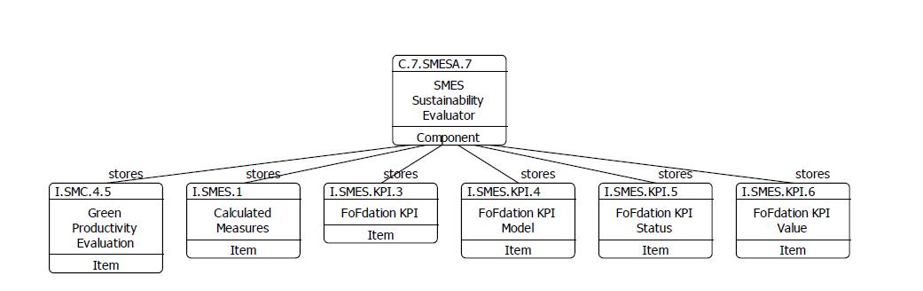 SMES Component Stores Hierarchy Diagram