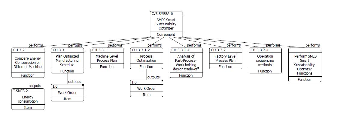 Smart Sustainability Optimizer Perform Hierarchy Diagram