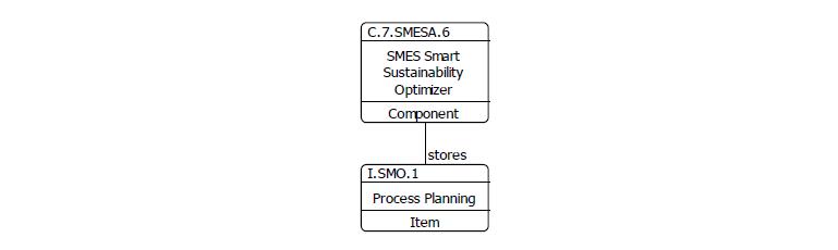 Smart Sustainability Optomizer Store Hierarchy Diagram