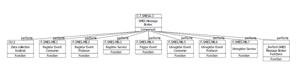 Message Broker Perform Hierarchy Diagram