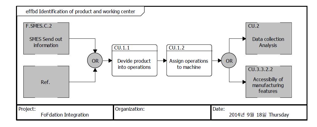 Identification of Product and Working Center eFFBD