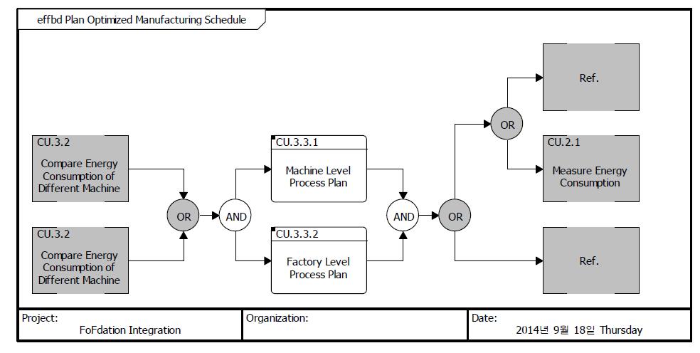 Plan Optimized Manufacturign Schedule eFFBD