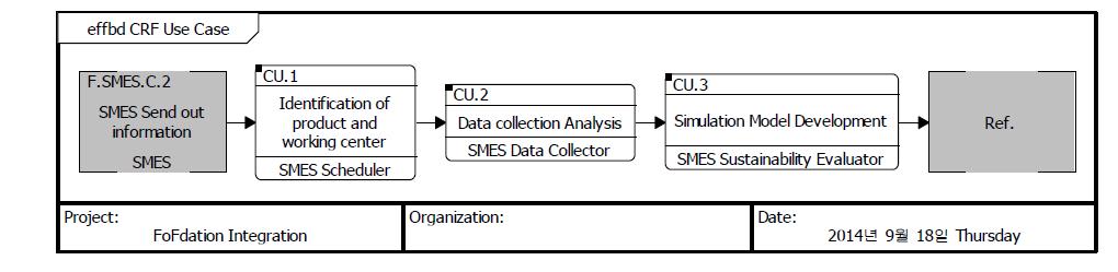 CRF Use Case Function-Component-Data