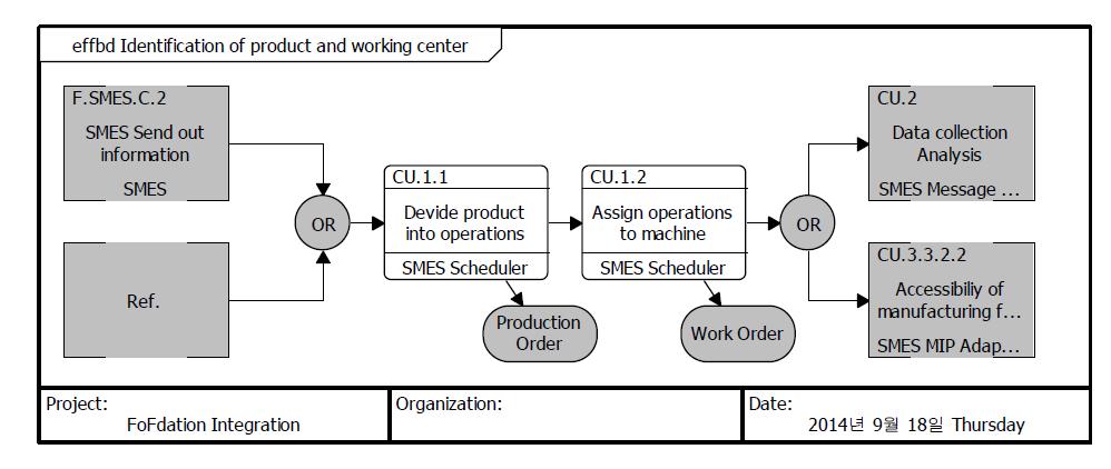 Identification of Product and Working center Function-Component-Data