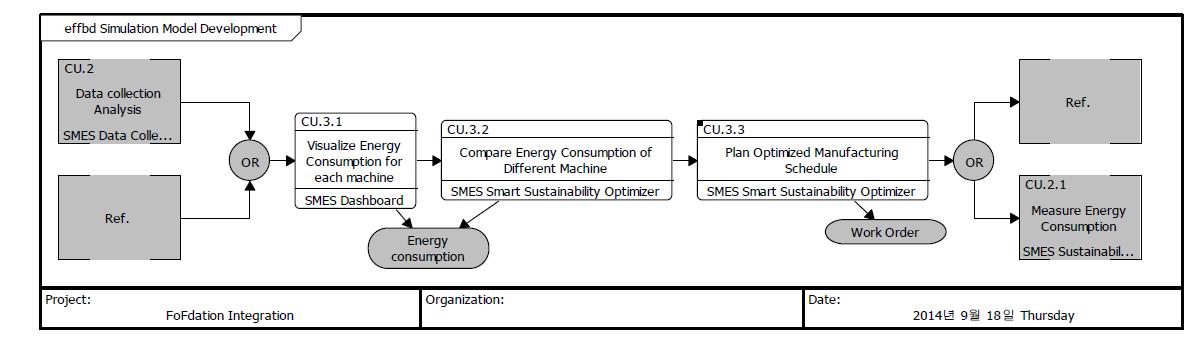 Simulation Model Develpment Function-Component-Data