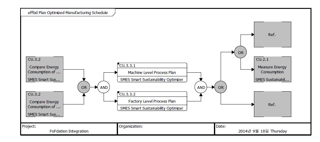 Plan Optimized Manufacturing Schedule Function-Component-Data