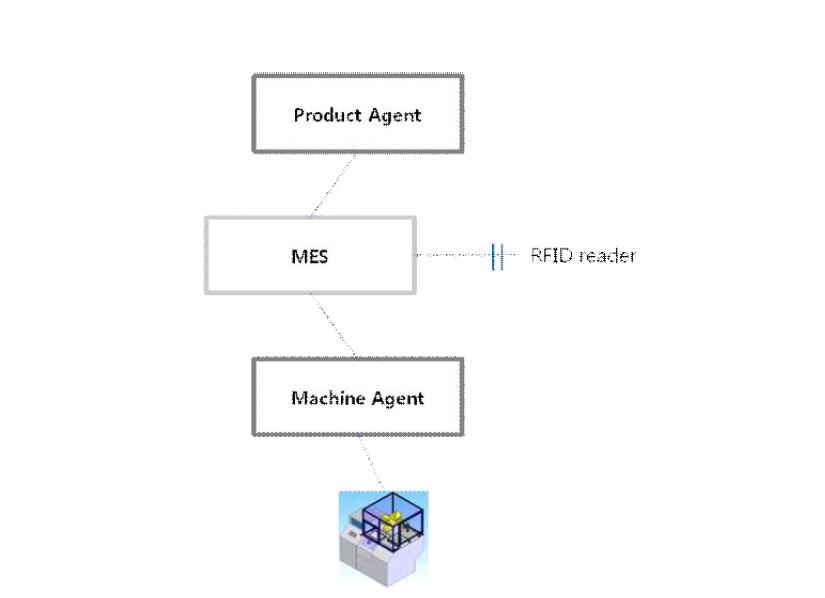 Relation between MES and other components