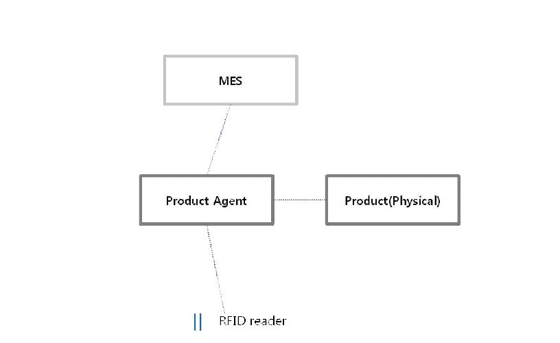 Relation between Product agent and other components