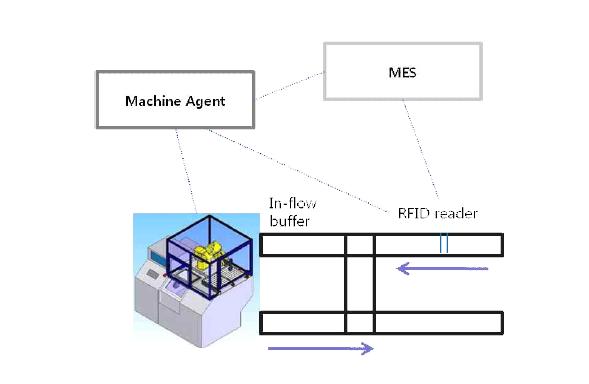 Relation between Machine agent and other components