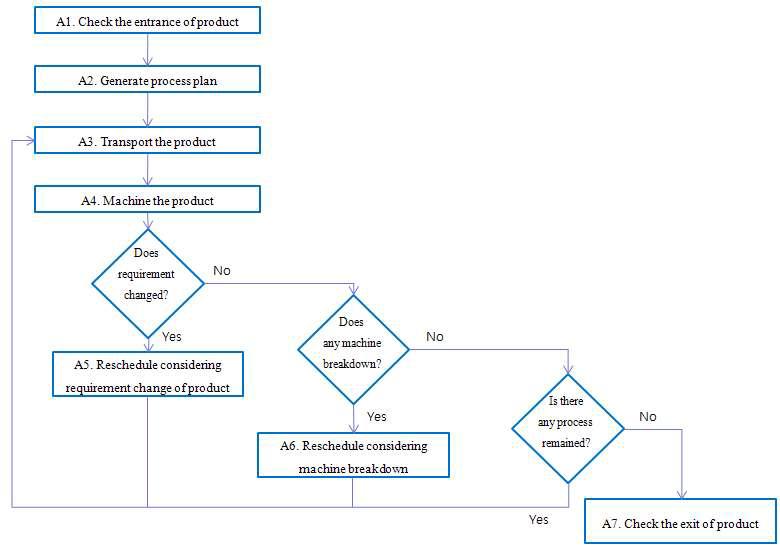 Activity diagram of product use case