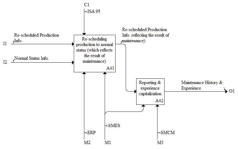 IDEF0 second level of Human use case A4 (A41-A42)