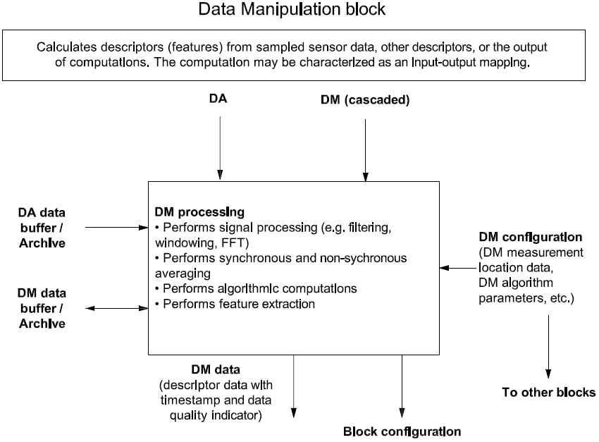 Data Manipulation (DM) block