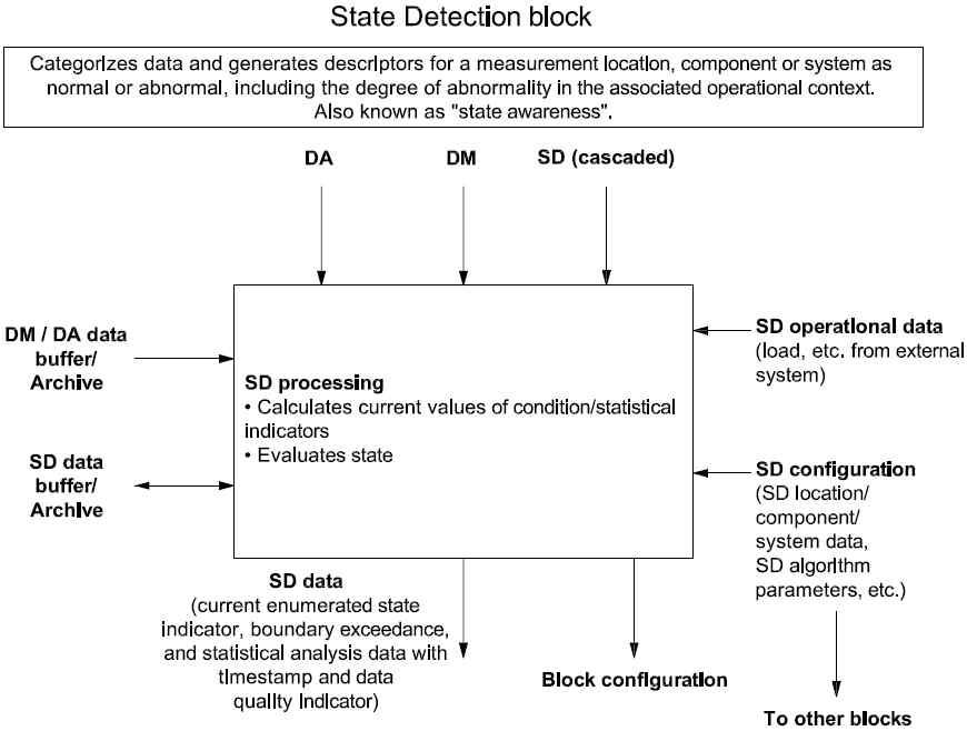 State Detection (SD) block