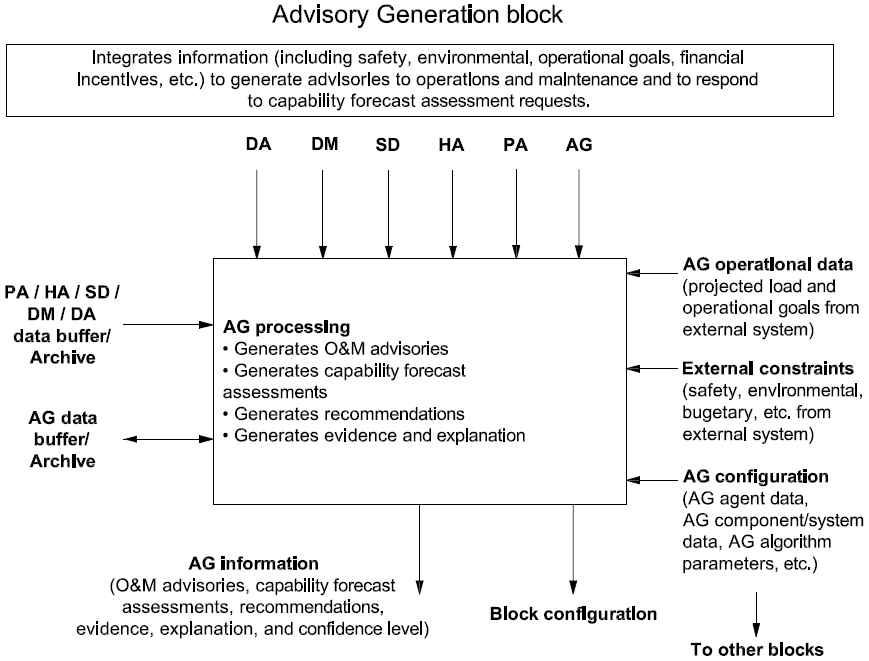 Advisory Generation (AG) block