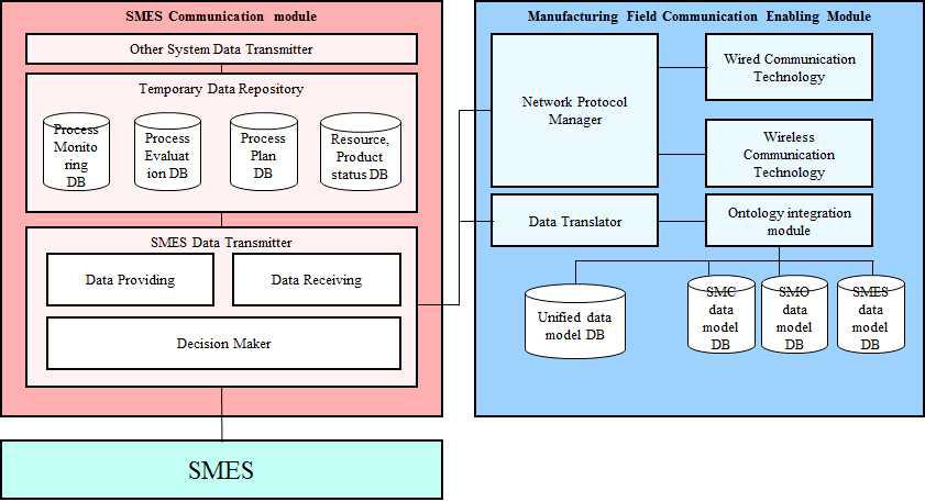 SMES Communication module and Manufacturing Field Communicatino Enabling Module