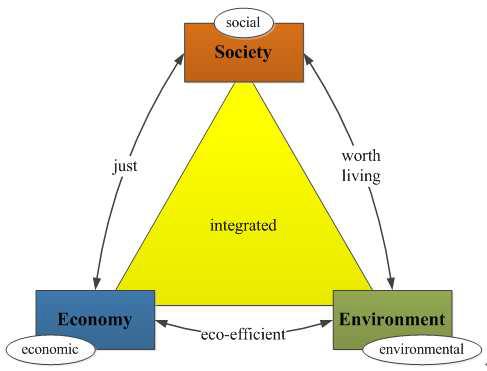 Sustainable Triangle follwing the Triple Bottom Line