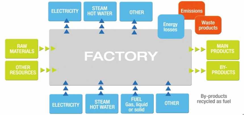 Most Common input & output in manufacturing process