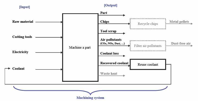 Process flow diagram for a machining system