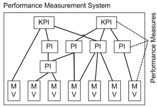 Schematic presentation of a performance measurement system
