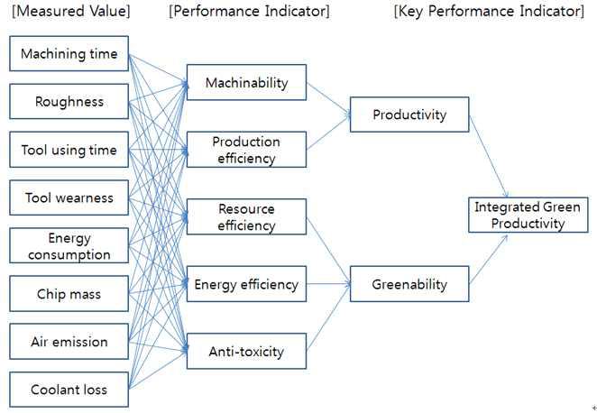 Measured value, Performance Index, and Key performance Index to derived GP