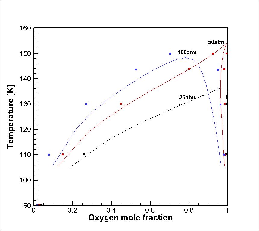 Comparison of the computed and experimental temperature at phase equilibrium for oxygen/helium system in He atmosphere at different pressures.