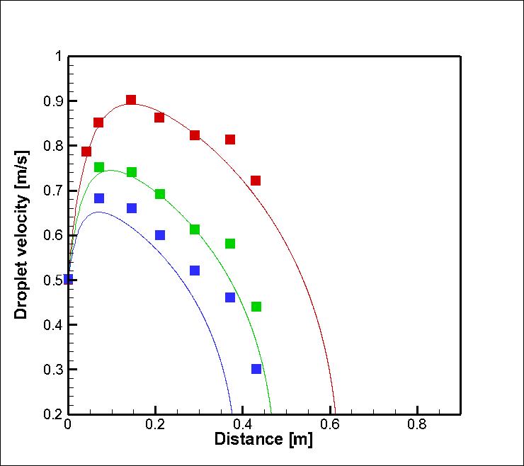 droplet velocity versus distance