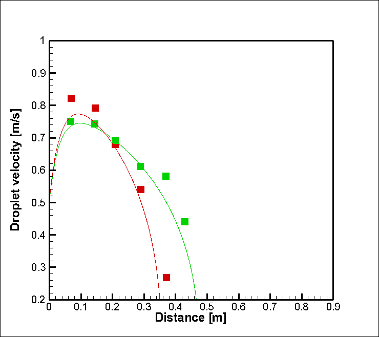 Droplet velocity versus distance