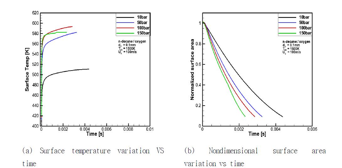Vaporization characteristics of n-decane droplet in air under high pressures