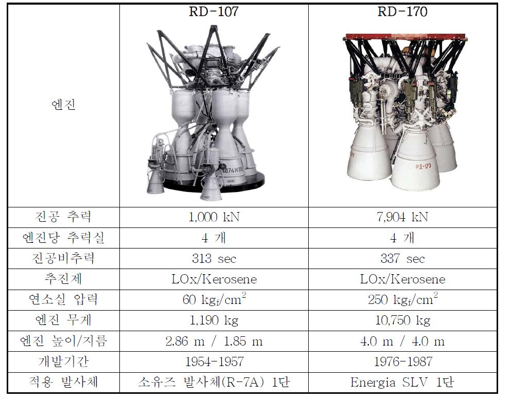 Engine specification for RD-107 and RD-170