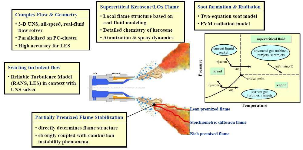 Physical processes involved in Kerosene/LOx liquid rocket combustion and the physical models required for numerical simulation