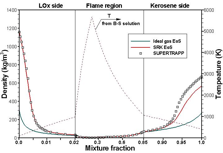 Density on Burke-Schumann solution for Kerosene/LOx