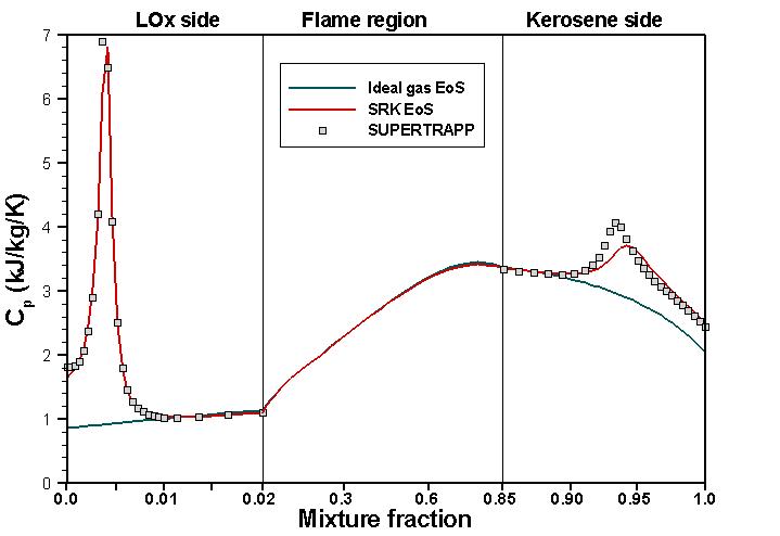 Specific heat on Burke-Schumann solution for Kerosene/LOx