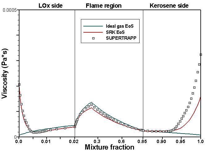 Viscosity on Burke-Schumann solution for Kerosene/LOx