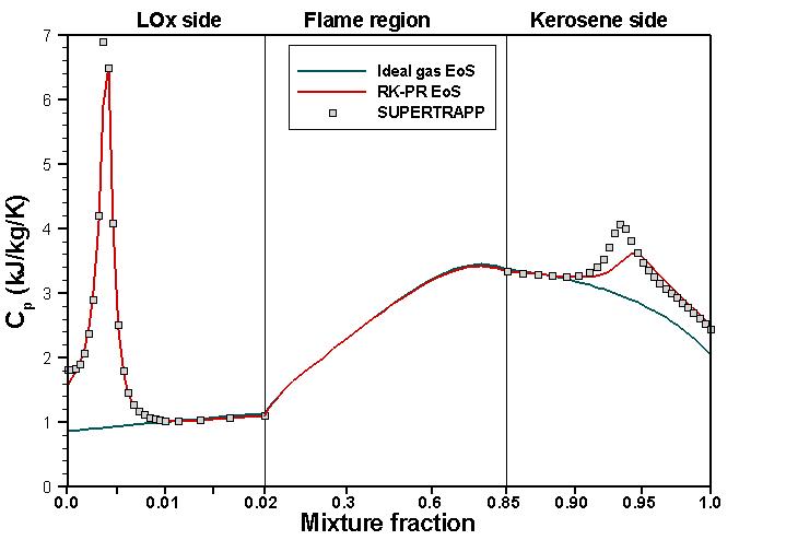 Specific heat on Burke-Schumann solution for Kerosene/LOx