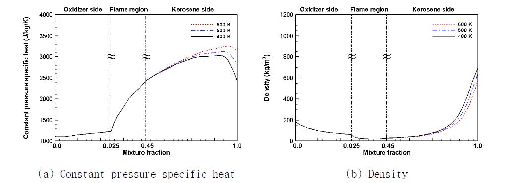 Thermodynamic properties in local flame structure for three difference fuel temperature