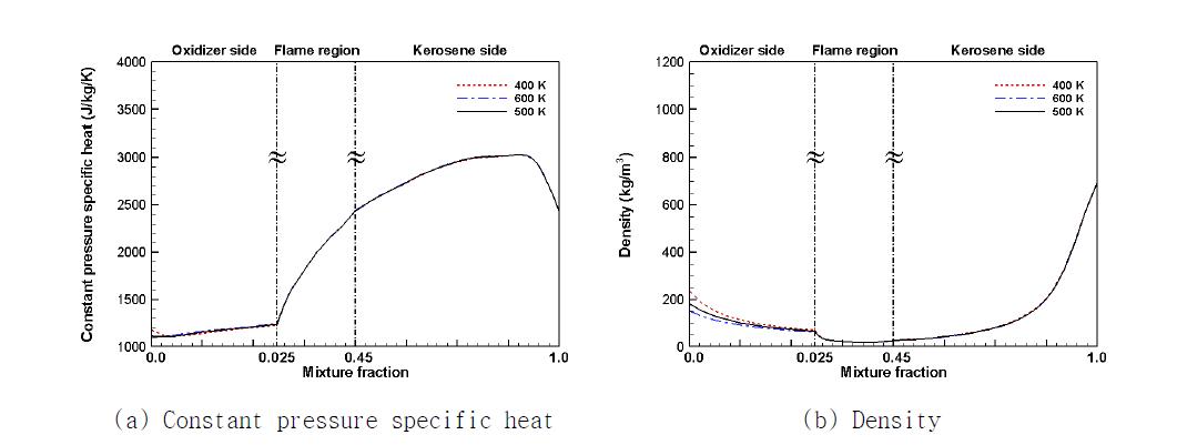 Thermodynamic properties in local flame structure for three difference oxidizer temperature