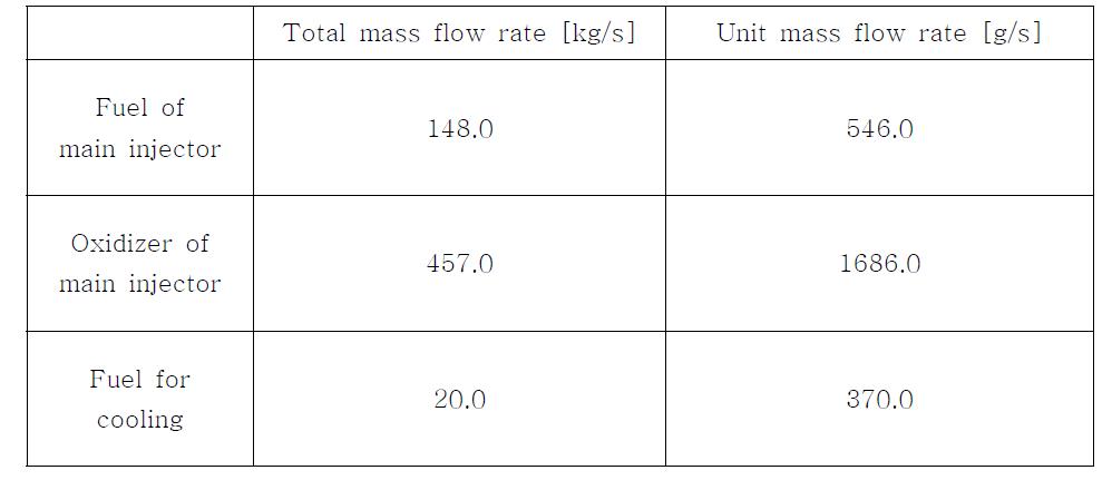 Injector mass flow rate for RD-170 thrust chamber