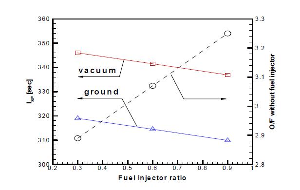 Performance as fuel injector mass flow rate for cooling