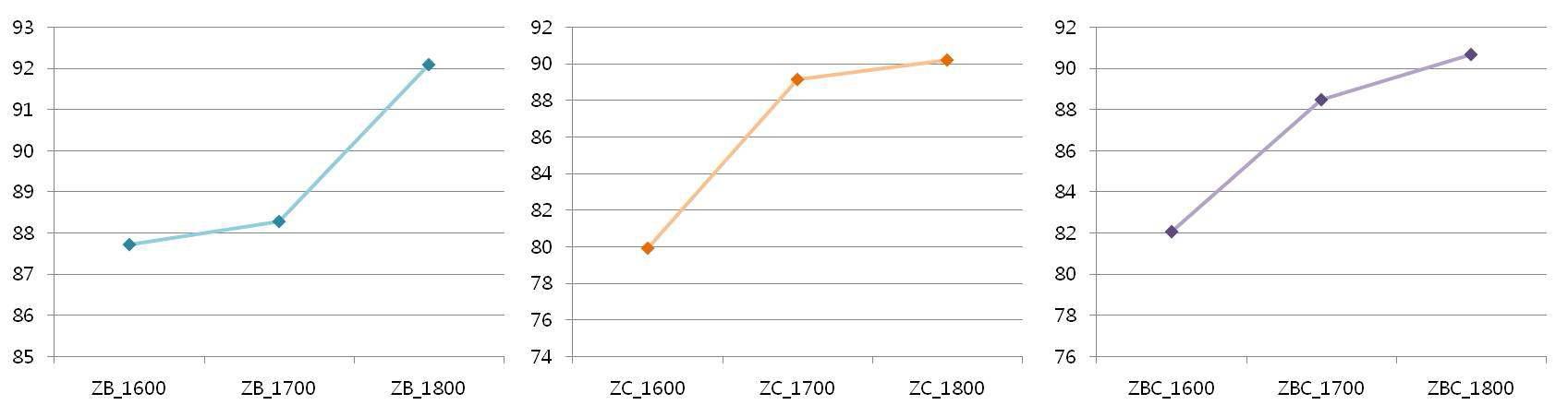 Density of sintered samples; ZB, ZC, ZBC