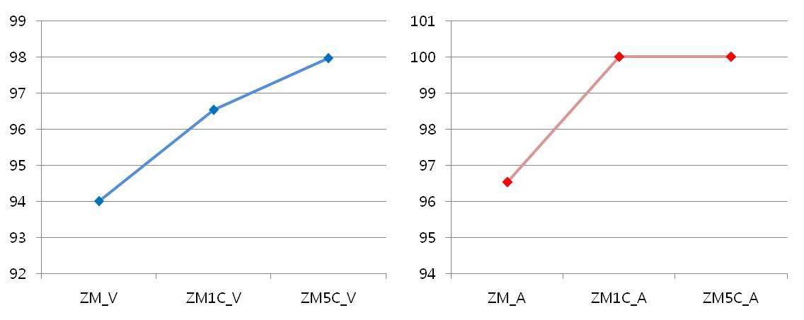 Relative density of sintered ZM, ZM1C, ZM5C