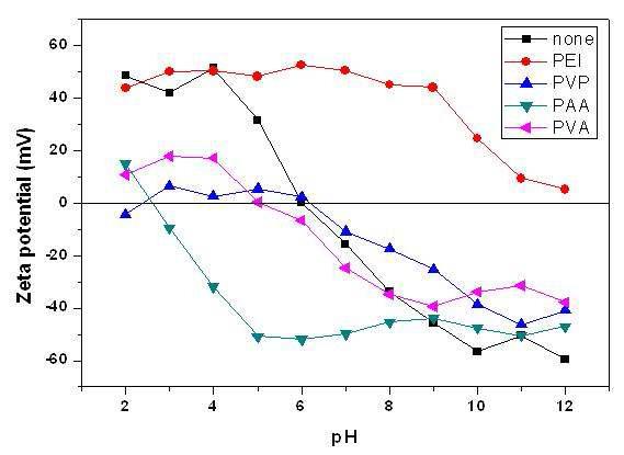 Zeta potential of ZrB2 powder in DI water with each dispersant