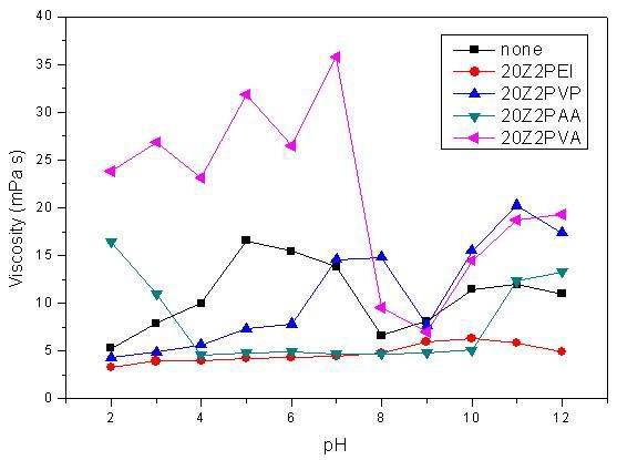 Viscosity of 20vol% ZrB2 slurry with 2wt% dispersants