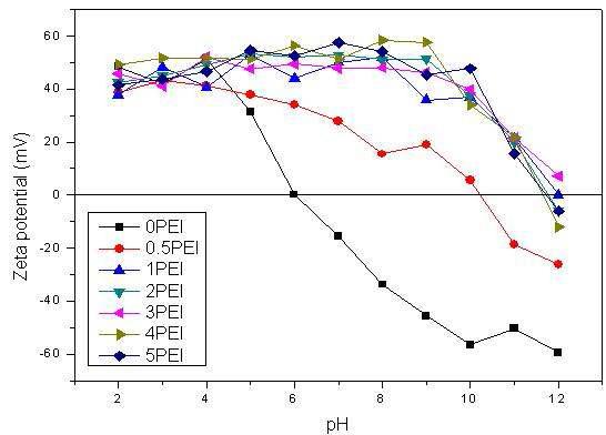 Zeta potential of ZrB2 powder in water with PEI
